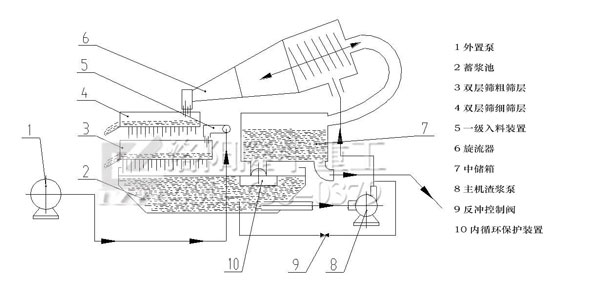 泥漿凈化系統(tǒng)工作原理