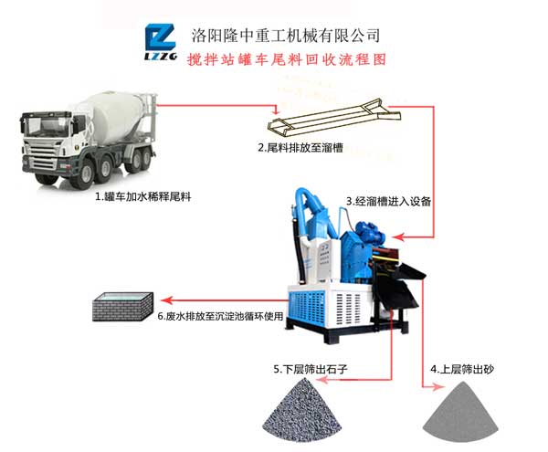 混凝土砂石分離泥漿回收流程