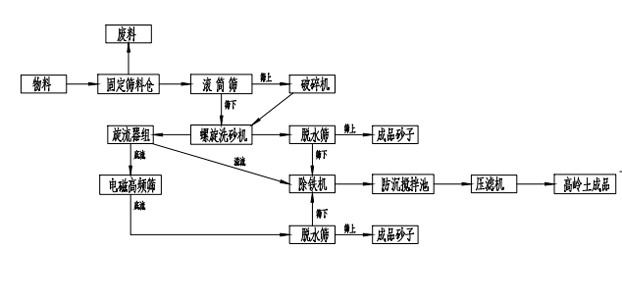 高嶺土生產(chǎn)線(xiàn)工藝流程