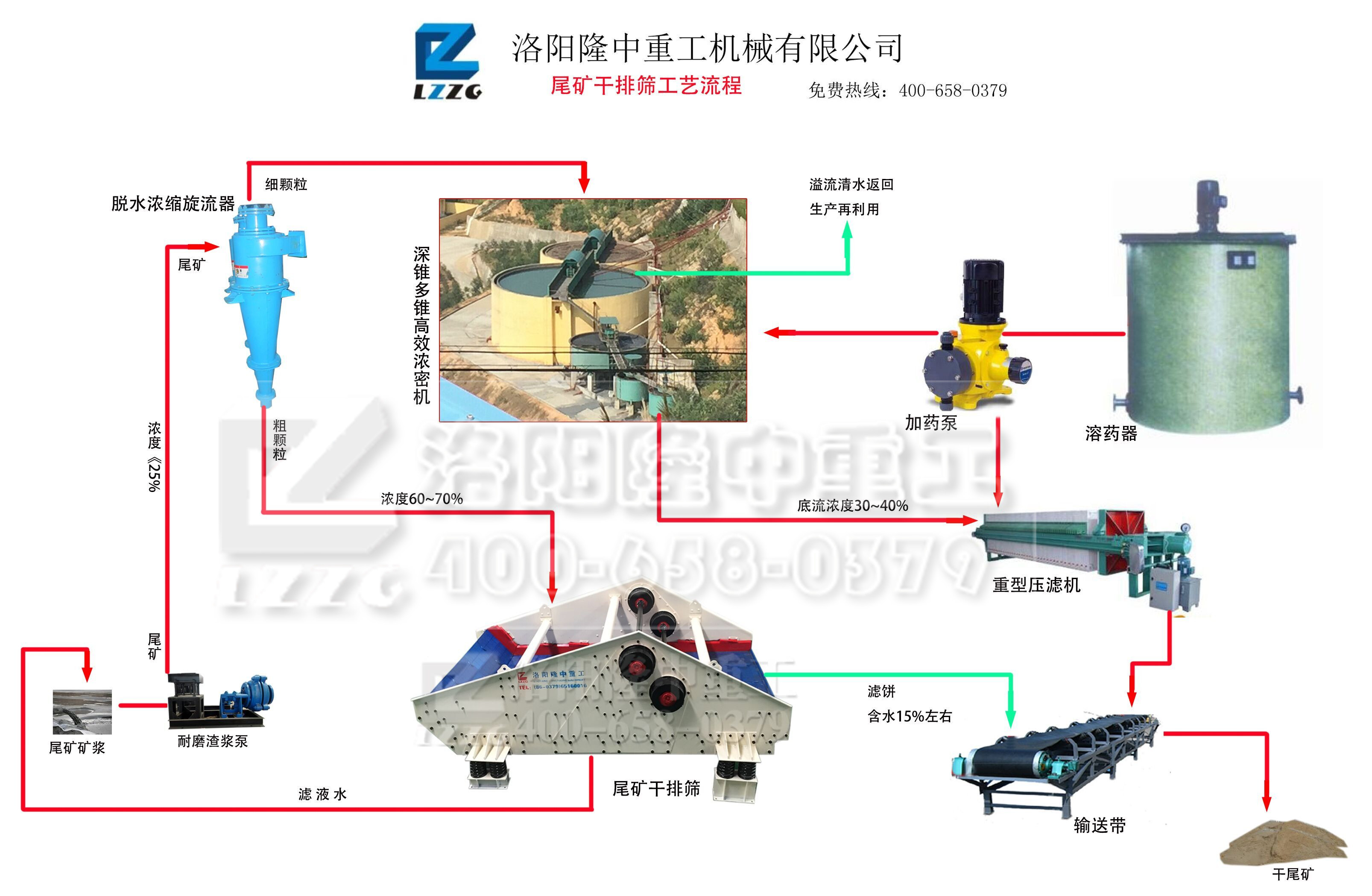 尾礦干排篩工藝