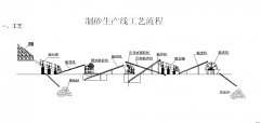 隆中尾礦干排篩生產(chǎn)線占J尾礦市場(chǎng)