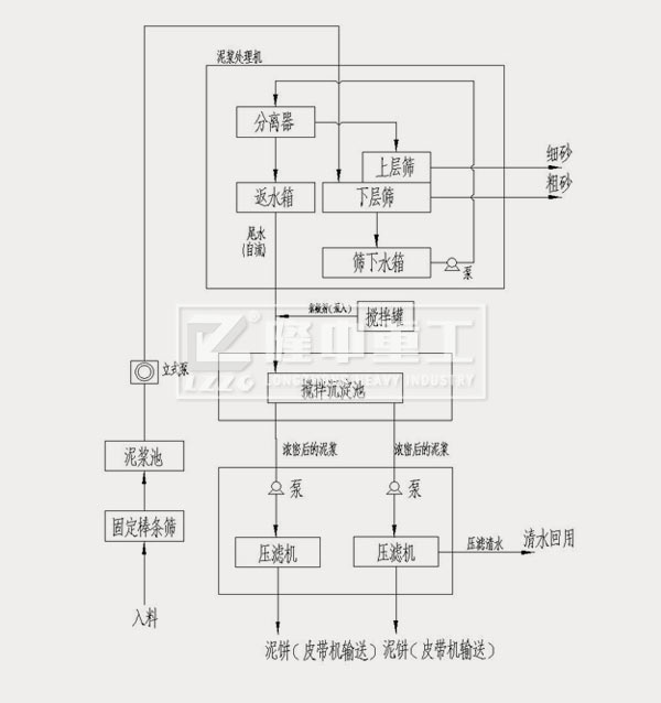  上圖：模塊化打樁泥漿處理設(shè)備工藝流程