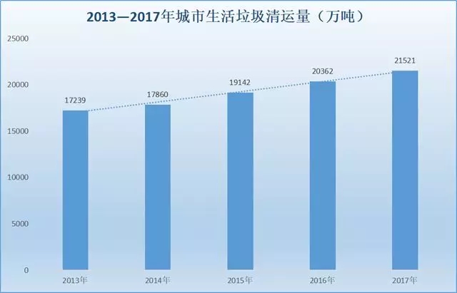 我國近年來垃圾清運(yùn)量變化
