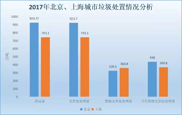 北京、上海兩地垃圾處置情況