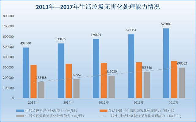 13年-17年我國生活垃圾處理能力統(tǒng)計(jì)